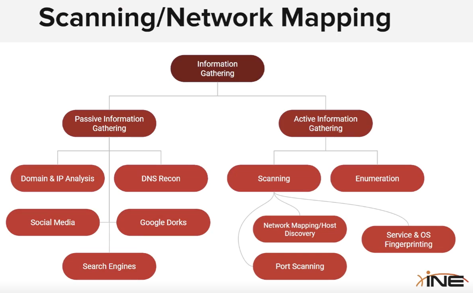 Nmap Basics